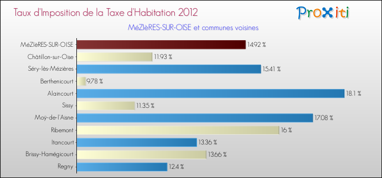 Taux d'imposition de la taxe d'habitation 2012 pour MéZIèRES-SUR-OISE et les communes proches Comparaison des taux d'imposition de la taxe d'habitation 2012 pour MéZIèRES-SUR-OISE et les communes voisines