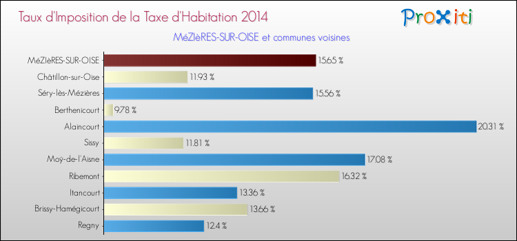 Taux d'imposition de la taxe d'habitation 2014 pour MéZIèRES-SUR-OISE et les communes proches Comparaison des taux d'imposition de la taxe d'habitation 2014 pour MéZIèRES-SUR-OISE et les communes voisines