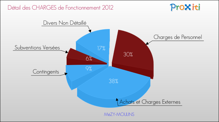Décomposition des Charges de Fonctionnement 2012 de la commune de MéZY-MOULINS Charges de Fonctionnement 2012 pour la commune de MéZY-MOULINS
