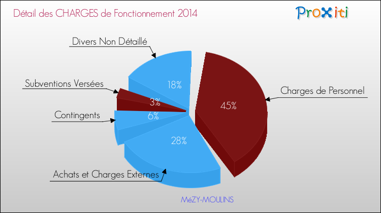 Décomposition des Charges de Fonctionnement 2014 de la commune de MéZY-MOULINS Charges de Fonctionnement 2014 pour la commune de MéZY-MOULINS