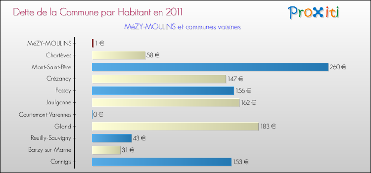 Dette par habitant de la commune en 2011 pour MéZY-MOULINS et les communes proches Comparaison de la dette par habitant de la commune en 2011 pour MéZY-MOULINS et les communes voisines