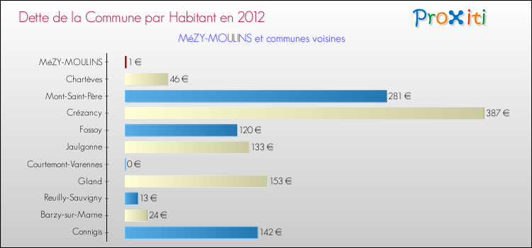 Dette par habitant de la commune en 2012 pour MéZY-MOULINS et les communes proches Comparaison de la dette par habitant de la commune en 2012 pour MéZY-MOULINS et les communes voisines