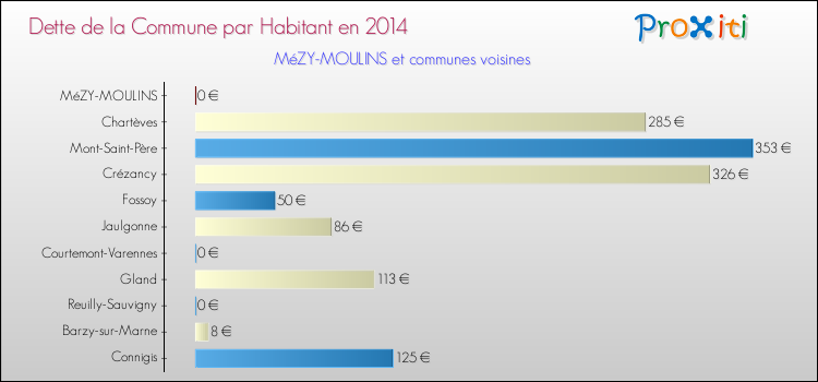 Dette par habitant de la commune en 2014 pour MéZY-MOULINS et les communes proches Comparaison de la dette par habitant de la commune en 2014 pour MéZY-MOULINS et les communes voisines