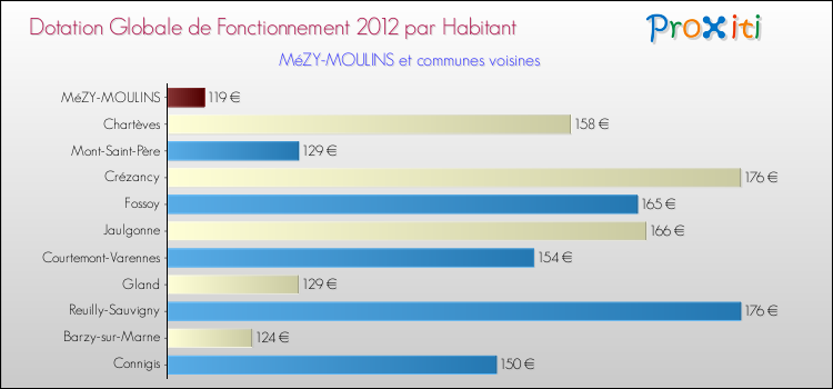 Montant des dotations globales de fonctionnement DGF par Habitant pour MéZY-MOULINS et les communes proches Comparaison des des dotations globales de fonctionnement DGF par habitant pour MéZY-MOULINS et les communes voisines