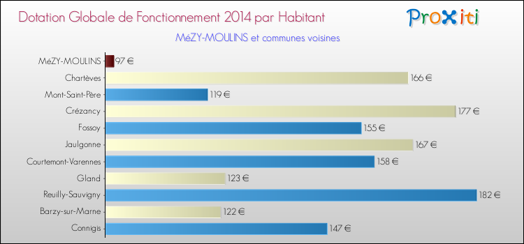 Montant des dotations globales de fonctionnement DGF par Habitant pour MéZY-MOULINS et les communes proches en 2014. Comparaison des des dotations globales de fonctionnement DGF par habitant pour MéZY-MOULINS et les communes voisines en 2014.
