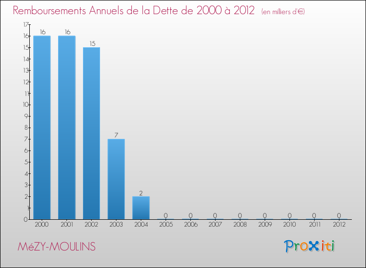 Evolution de l'annuité de la dette pour la commune de MéZY-MOULINS de 2000 à 2012 Annuités de la dette pour MéZY-MOULINS de 2000 à 2012
