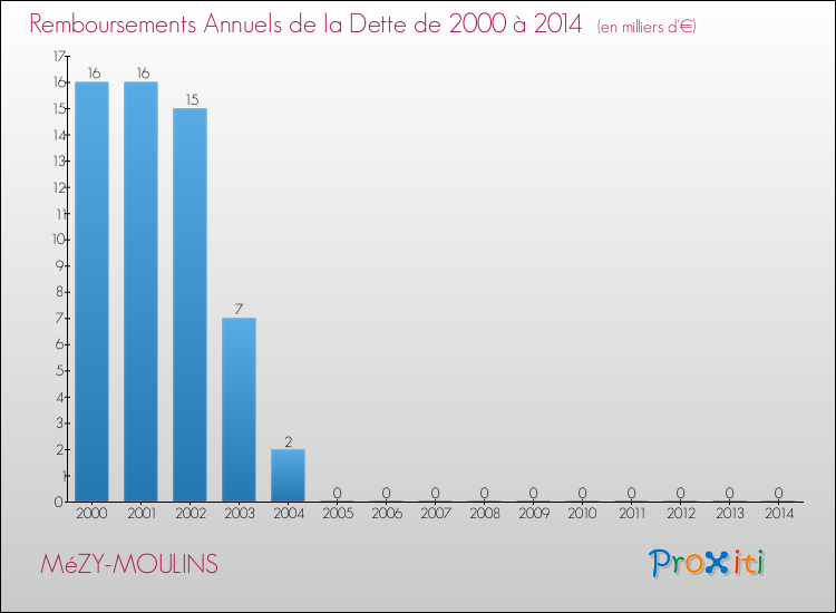 Evolution de l'annuité de la dette pour la commune de MéZY-MOULINS de 2000 à 2014 Annuités de la dette pour MéZY-MOULINS de 2000 à 2014