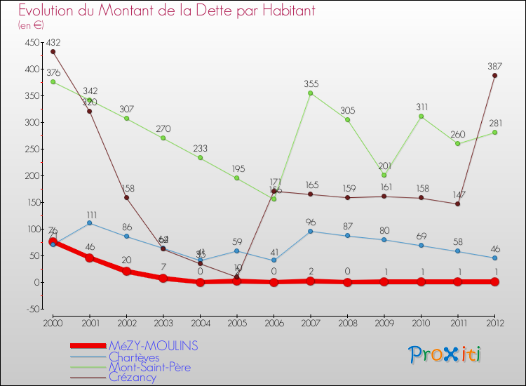 Evolution de la dette par habitant pour la commune de MéZY-MOULINS et les communes proches de 2000 à 2012 Comparaison de la dette par habitant pour MéZY-MOULINS et les communes voisines de 2000 à 2012