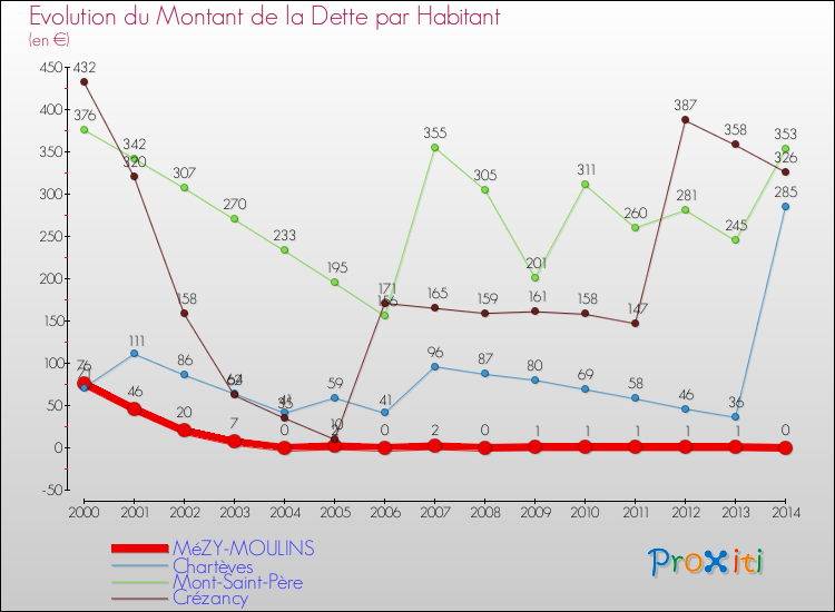 Evolution de la dette par habitant pour la commune de MéZY-MOULINS et les communes proches de 2000 à 2014 Comparaison de la dette par habitant pour MéZY-MOULINS et les communes voisines de 2000 à 2014