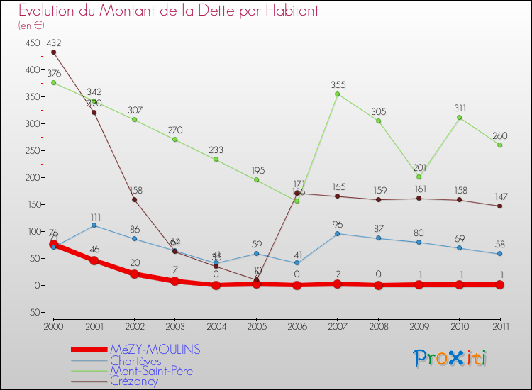 Evolution de la dette par habitant pour la commune de MéZY-MOULINS et les communes proches Comparaison de la dette par habitant pour MéZY-MOULINS et les communes voisines
