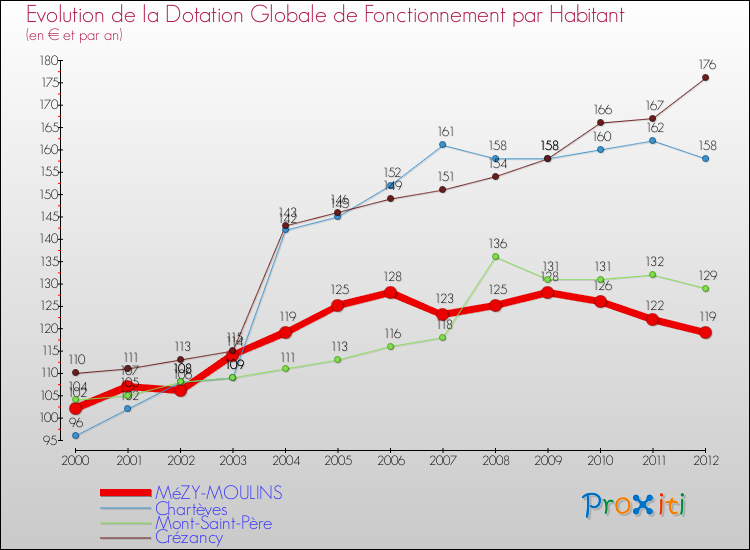 Evolution et montant de la dotation globale de fonctionnement par Habitant pour MéZY-MOULINS et les communes proches Comparaison des dotations globales de fonctionnement par habitant pour MéZY-MOULINS et les communes voisines