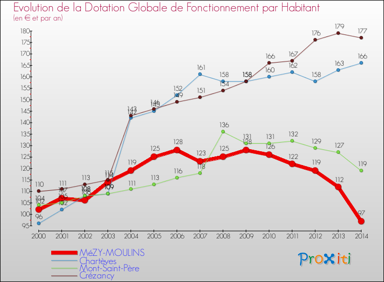 Evolution et montant de la dotation globale de fonctionnement par Habitant pour MéZY-MOULINS et les communes proches de 2000 à 2014. Comparaison des dotations globales de fonctionnement par habitant pour MéZY-MOULINS et les communes voisines de 2000 à 2014.