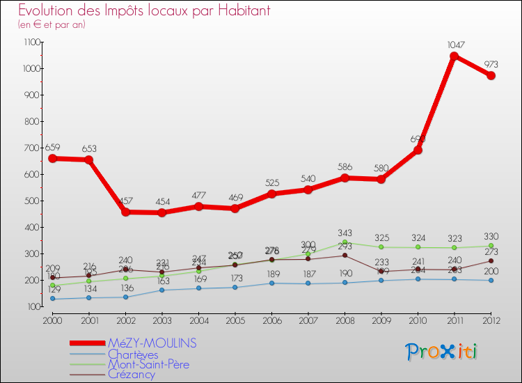 Evolution et montant des impôts locaux par Habitant pour MéZY-MOULINS et les communes proches Comparaison des impôts locaux par habitant pour MéZY-MOULINS et les communes voisines