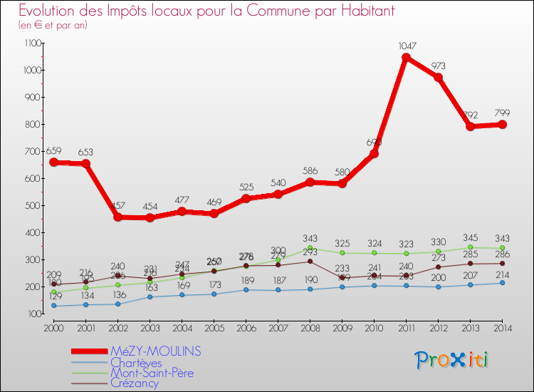 Evolution et montant des impôts locaux par Habitant pour MéZY-MOULINS et les communes proches de 2000 à 2014 Comparaison des impôts locaux par habitant pour MéZY-MOULINS et les communes voisines de 2000 à 2014
