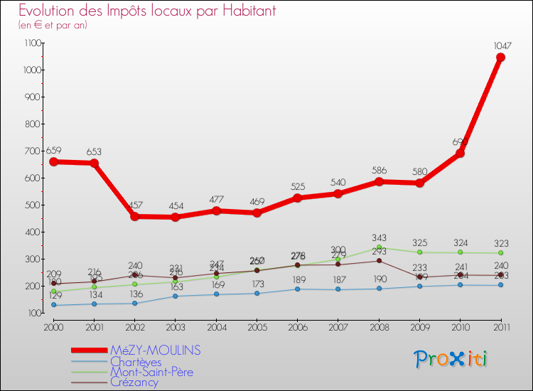 Evolution et montant des impôts locaux par Habitant pour MéZY-MOULINS et les communes proches Comparaison des impôts locaux par habitant pour MéZY-MOULINS et les communes voisines
