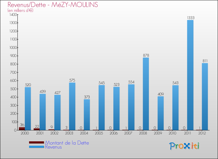 Evolution comparée de la dette et des revenus pour la commune de MéZY-MOULINS de 2000 à 2012 Comparaison de la dette et des revenus pour MéZY-MOULINS de 2000 à 2012