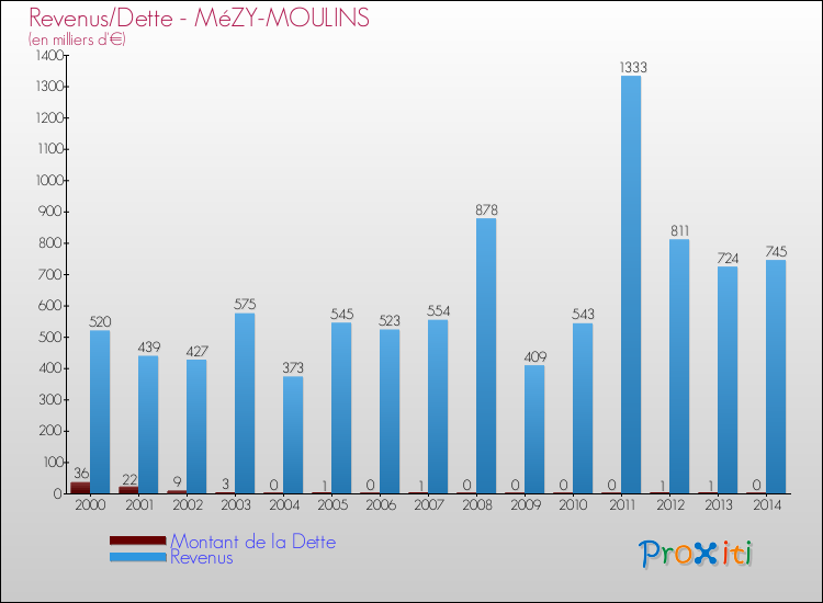 Evolution comparée de la dette et des revenus pour la commune de MéZY-MOULINS de 2000 à 2014 Comparaison de la dette et des revenus pour MéZY-MOULINS de 2000 à 2014