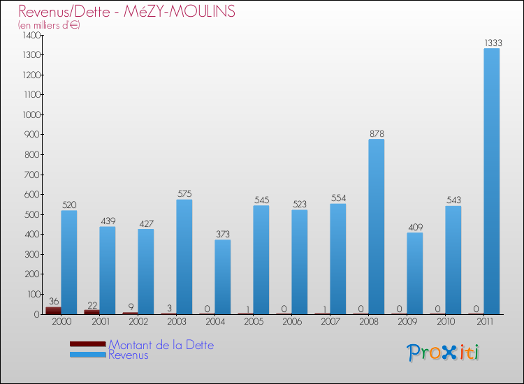 Evolution comparée de la dette et des revenus pour la commune de MéZY-MOULINS de 2000 à 2011 Comparaison de la dette et des revenus pour MéZY-MOULINS de 2000 à 2011