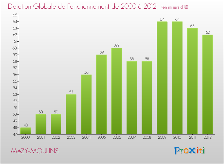Evolution du montant de la Dotation Globale de Fonctionnement pour la commune de MéZY-MOULINS de 2000 à 2012 Evolution du montant de la Dotation Globale de Fonctionnement pour MéZY-MOULINS de 2000 à 2012