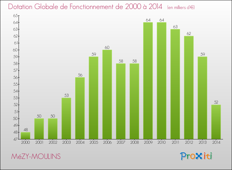 Evolution du montant de la Dotation Globale de Fonctionnement pour la commune de MéZY-MOULINS de 2000 à 2014 Evolution du montant de la Dotation Globale de Fonctionnement pour MéZY-MOULINS de 2000 à 2014