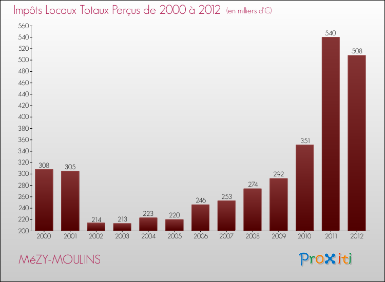 Evolution des Impôts Locaux pour la commune de MéZY-MOULINS de 2000 à 2012 Evolution des Impôts Locaux pour MéZY-MOULINS de 2000 à 2012