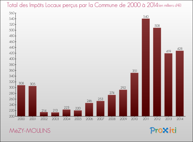 Evolution des Impôts Locaux pour la commune de MéZY-MOULINS de 2000 à 2014 Evolution des Impôts Locaux pour MéZY-MOULINS de 2000 à 2014