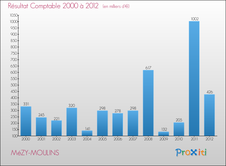 Evolution du résultat comptable pour la commune de MéZY-MOULINS de 2000 à 2012 Evolution du résultat comptable pour MéZY-MOULINS de 2000 à 2012