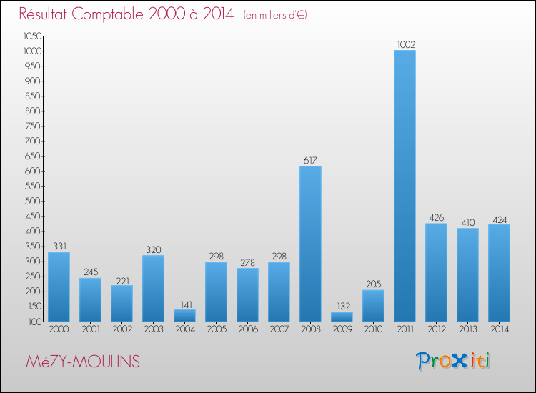 Evolution du résultat comptable pour la commune de MéZY-MOULINS de 2000 à 2014 Evolution du résultat comptable pour MéZY-MOULINS de 2000 à 2014
