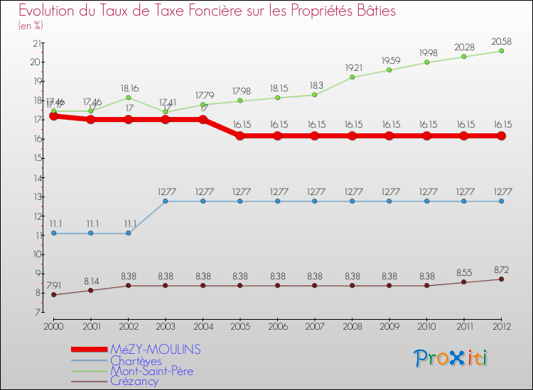 Evolution du taux de la taxe foncière sur le bati pour MéZY-MOULINS et les communes proches de 2000 à 2012 Comparaison des taux de taxe foncière sur le bati pour MéZY-MOULINS et les communes voisines de 2000 à 2012