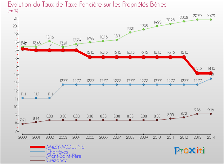 Evolution du taux de la taxe foncière sur le bati pour MéZY-MOULINS et les communes proches de 2000 à 2014 Comparaison des taux de taxe foncière sur le bati pour MéZY-MOULINS et les communes voisines de 2000 à 2014