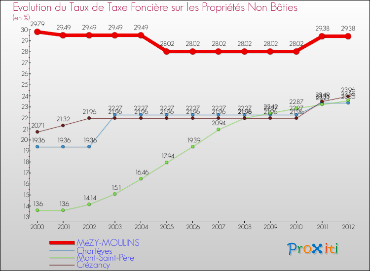 Evolution du taux de la taxe foncière sur les immeubles et terrains non batis pour MéZY-MOULINS et les communes proches de 2000 à 2012 Comparaison des taux de la taxe foncière sur les immeubles et terrains non batis pour MéZY-MOULINS et les communes voisines de 2000 à 2012