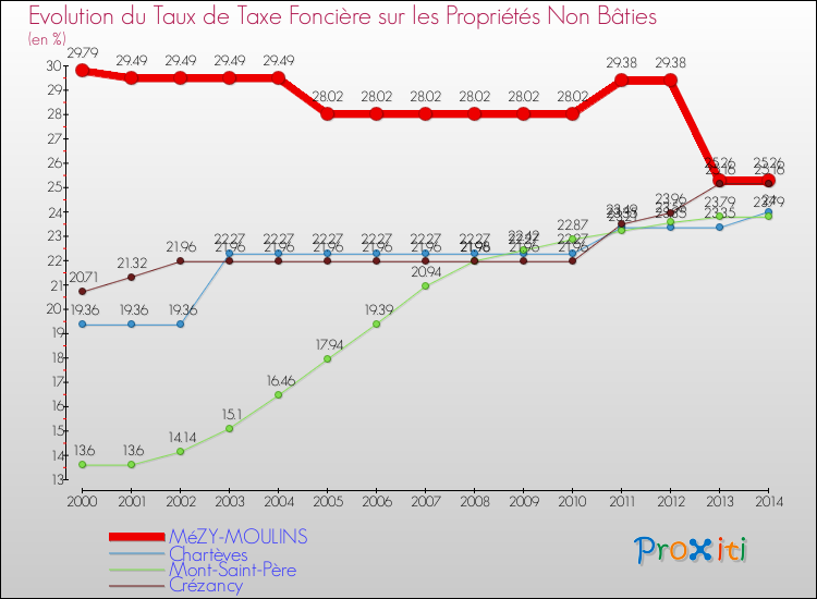 Evolution du taux de la taxe foncière sur les immeubles et terrains non batis pour MéZY-MOULINS et les communes proches de 2000 à 2014 Comparaison des taux de la taxe foncière sur les immeubles et terrains non batis pour MéZY-MOULINS et les communes voisines de 2000 à 2014