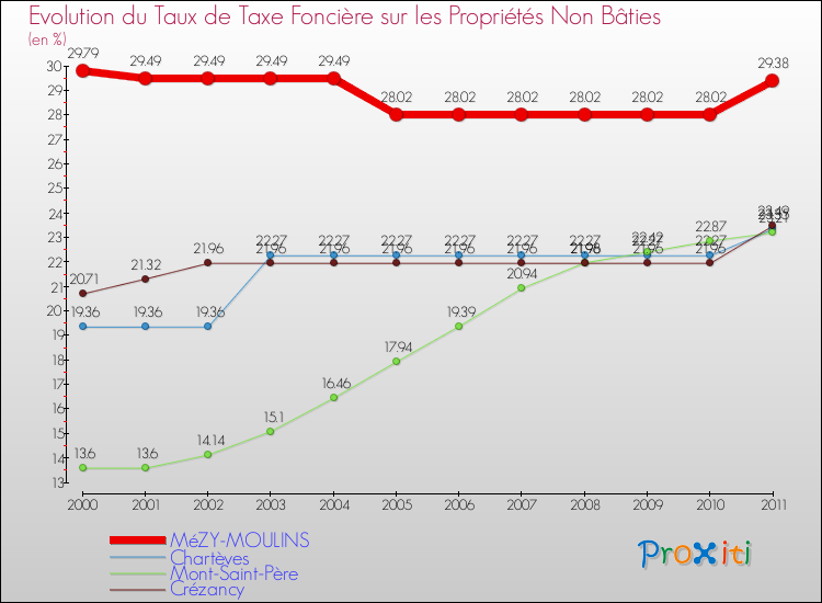 Evolution du taux de la taxe foncière sur les immeubles et terrains non batis pour MéZY-MOULINS et les communes proches Comparaison des taux de la taxe foncière sur les immeubles et terrains non batis pour MéZY-MOULINS et les communes voisines