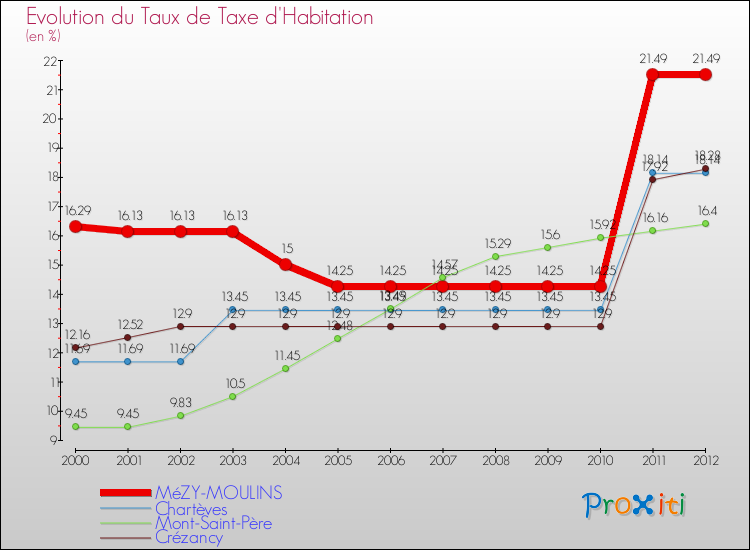 Evolution du taux de la taxe d'habitation pour MéZY-MOULINS et les communes proches Comparaison des taux de la taxe d'habitation pour MéZY-MOULINS et les communes voisines