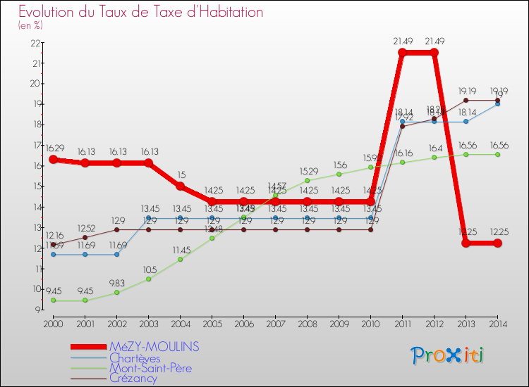 Evolution du taux de la taxe d'habitation pour MéZY-MOULINS et les communes proches de 2000 à 2014 Comparaison des taux de la taxe d'habitation pour MéZY-MOULINS et les communes voisines de 2000 à 2014