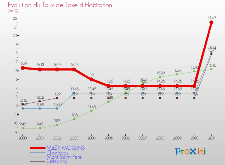 Evolution du taux de la taxe d'habitation pour MéZY-MOULINS et les communes proches Comparaison des taux de la taxe d'habitation pour MéZY-MOULINS et les communes voisines