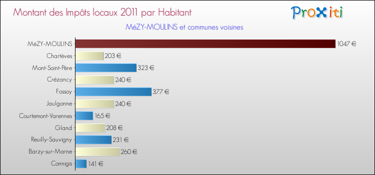 Montant des impôts locaux par Habitant pour MéZY-MOULINS et les communes proches Comparaison des impôts locaux par habitant pour MéZY-MOULINS et les communes voisines
