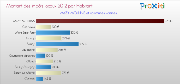 Montant des impôts locaux par Habitant pour MéZY-MOULINS et les communes proches Comparaison des impôts locaux par habitant pour MéZY-MOULINS et les communes voisines