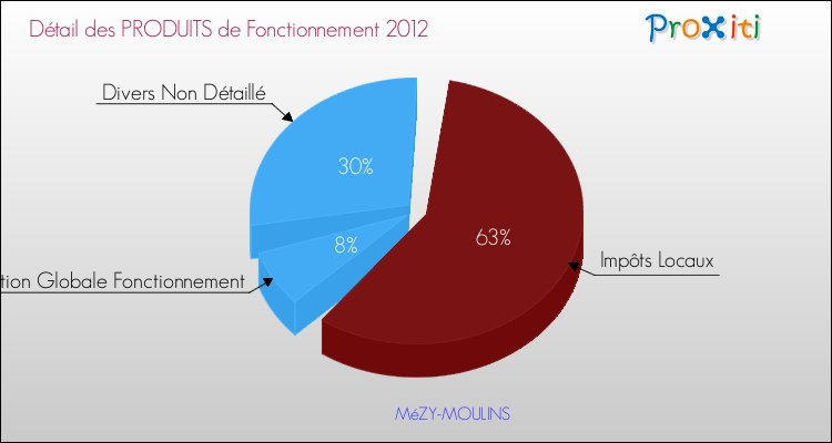 Décomposition du Budget de Fonctionnement 2012 de la commune de MéZY-MOULINS Budget de Fonctionnement 2012 pour la commune de MéZY-MOULINS