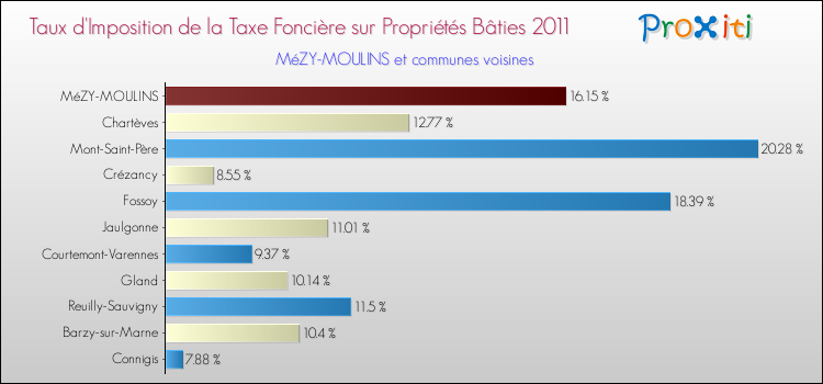 Taux d'imposition de la taxe foncière sur le bati 2011 pour MéZY-MOULINS et les communes proches Comparaison des taux d'imposition de la taxe foncière sur le bati 2011 pour MéZY-MOULINS et les communes voisines