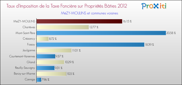 Taux d'imposition de la taxe foncière sur le bati 2012 pour MéZY-MOULINS et les communes proches Comparaison des taux d'imposition de la taxe foncière sur le bati 2012 pour MéZY-MOULINS et les communes voisines