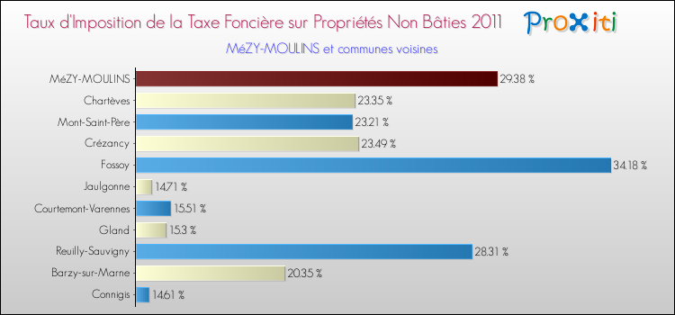 Taux d'imposition de la taxe foncière sur les immeubles et terrains non batis 2011 pour MéZY-MOULINS et les communes proches Comparaison des taux d'imposition de la taxe foncière sur les immeubles et terrains non batis 2011 pour MéZY-MOULINS et les communes voisines