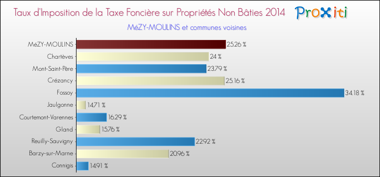 Taux d'imposition de la taxe foncière sur les immeubles et terrains non batis 2014 pour MéZY-MOULINS et les communes proches Comparaison des taux d'imposition de la taxe foncière sur les immeubles et terrains non batis 2014 pour MéZY-MOULINS et les communes voisines