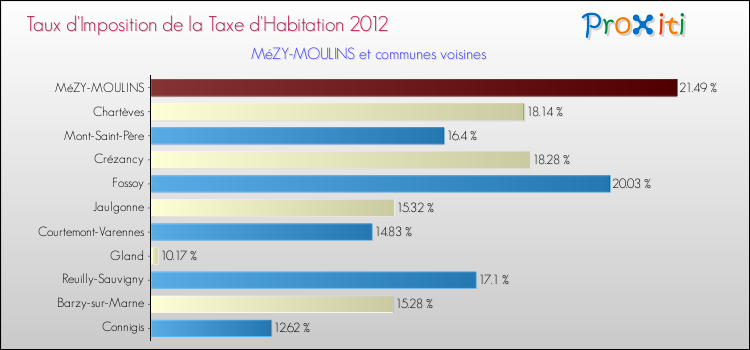 Taux d'imposition de la taxe d'habitation 2012 pour MéZY-MOULINS et les communes proches Comparaison des taux d'imposition de la taxe d'habitation 2012 pour MéZY-MOULINS et les communes voisines