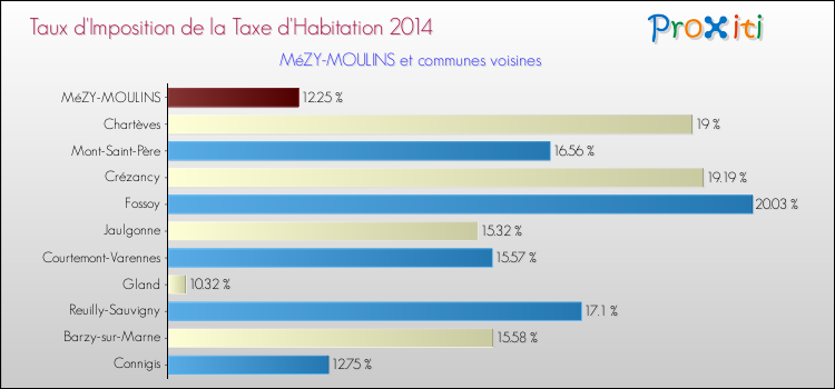 Taux d'imposition de la taxe d'habitation 2014 pour MéZY-MOULINS et les communes proches Comparaison des taux d'imposition de la taxe d'habitation 2014 pour MéZY-MOULINS et les communes voisines