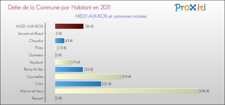 Dette par habitant de la commune en 2011 pour MISSY-AUX-BOIS et les communes proches Comparaison de la dette par habitant de la commune en 2011 pour MISSY-AUX-BOIS et les communes voisines