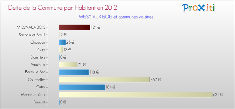 Dette par habitant de la commune en 2012 pour MISSY-AUX-BOIS et les communes proches Comparaison de la dette par habitant de la commune en 2012 pour MISSY-AUX-BOIS et les communes voisines