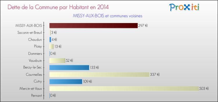 Dette par habitant de la commune en 2014 pour MISSY-AUX-BOIS et les communes proches Comparaison de la dette par habitant de la commune en 2014 pour MISSY-AUX-BOIS et les communes voisines