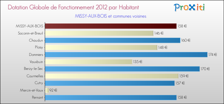 Montant des dotations globales de fonctionnement DGF par Habitant pour MISSY-AUX-BOIS et les communes proches Comparaison des des dotations globales de fonctionnement DGF par habitant pour MISSY-AUX-BOIS et les communes voisines