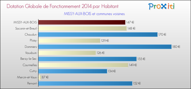 Montant des dotations globales de fonctionnement DGF par Habitant pour MISSY-AUX-BOIS et les communes proches en 2014. Comparaison des des dotations globales de fonctionnement DGF par habitant pour MISSY-AUX-BOIS et les communes voisines en 2014.